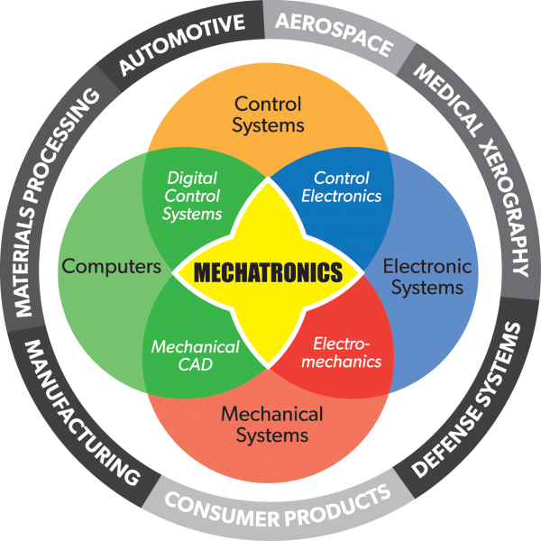 This image shows the relationships between the core disciplines of mechatronics (computers, control systems, electronic systems, and engineering). Control systems interacts with computers to produce digital control systems and with electronicvs to produce control electronics. Electro-mechanical products combine electronic and mechanical systems. Mechanical systems and computers produce mechanical CAD. The possibilities from these interactions serves multiple industries, including automotive, aerospace, medical xerography, defense systems, manufacturing, materials processing and consumer products..