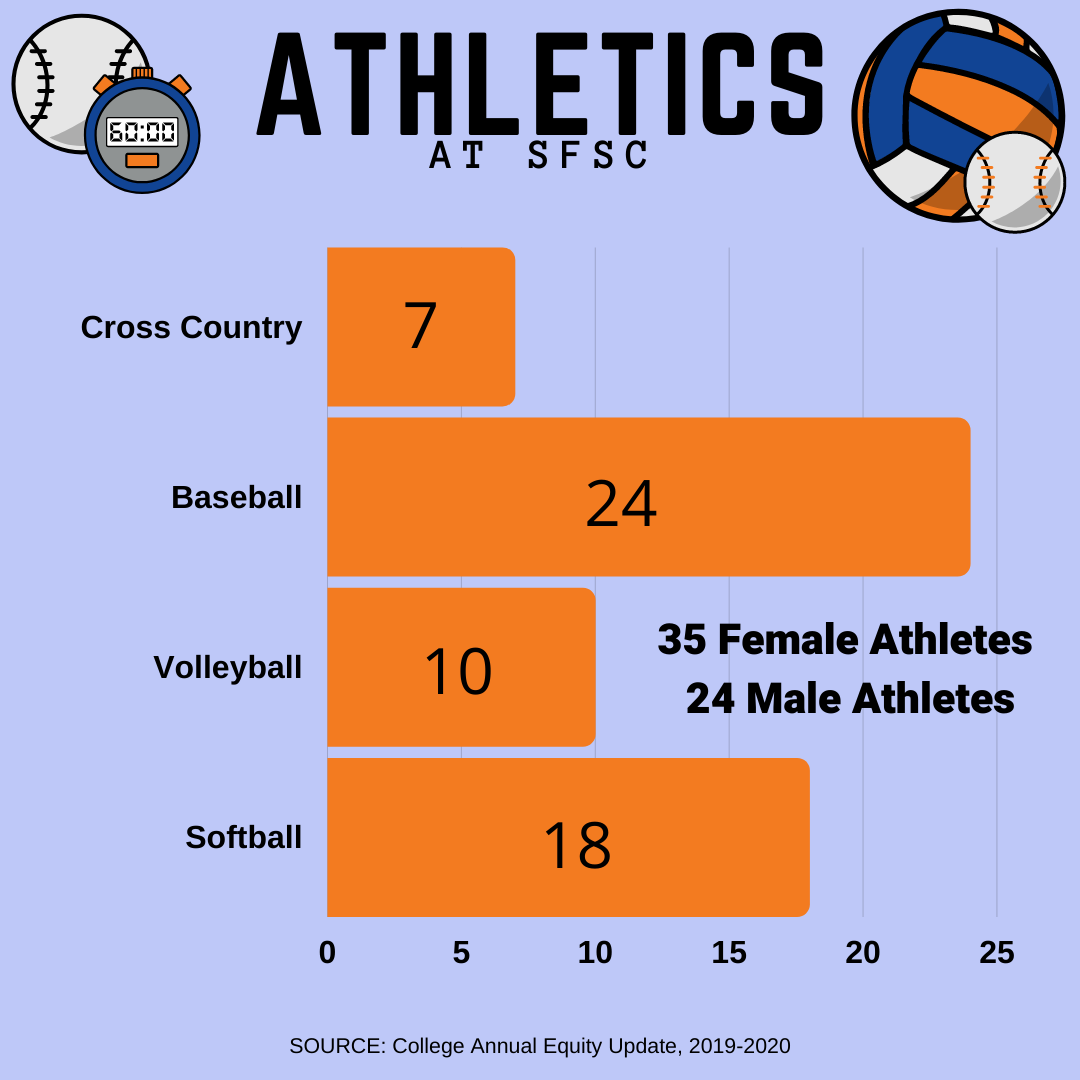 Athletics at SFSC consists of 66 athletes with 40 female and 26 male.