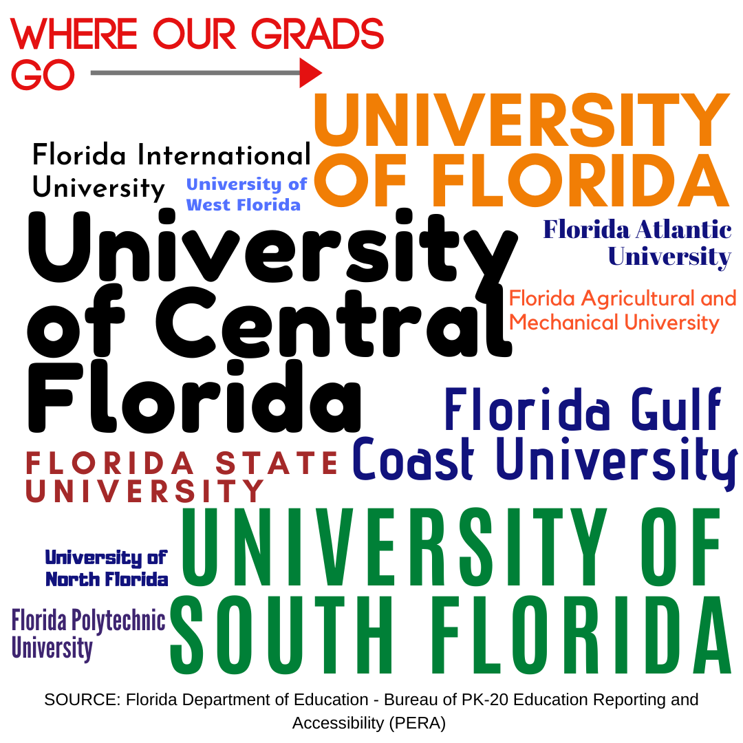 Our graduates go to state universities throughout Florida.