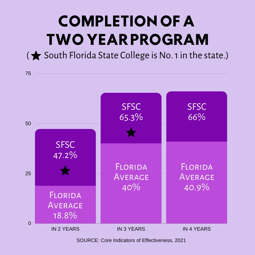 South Florida State College is number 1 in the state for completion of a two year program with 41.5% for in two years, 58.5% for in three years, and 59.2% for in four years.
