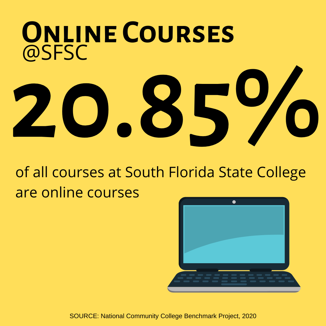 19.75% of total credit sections are in distance learning