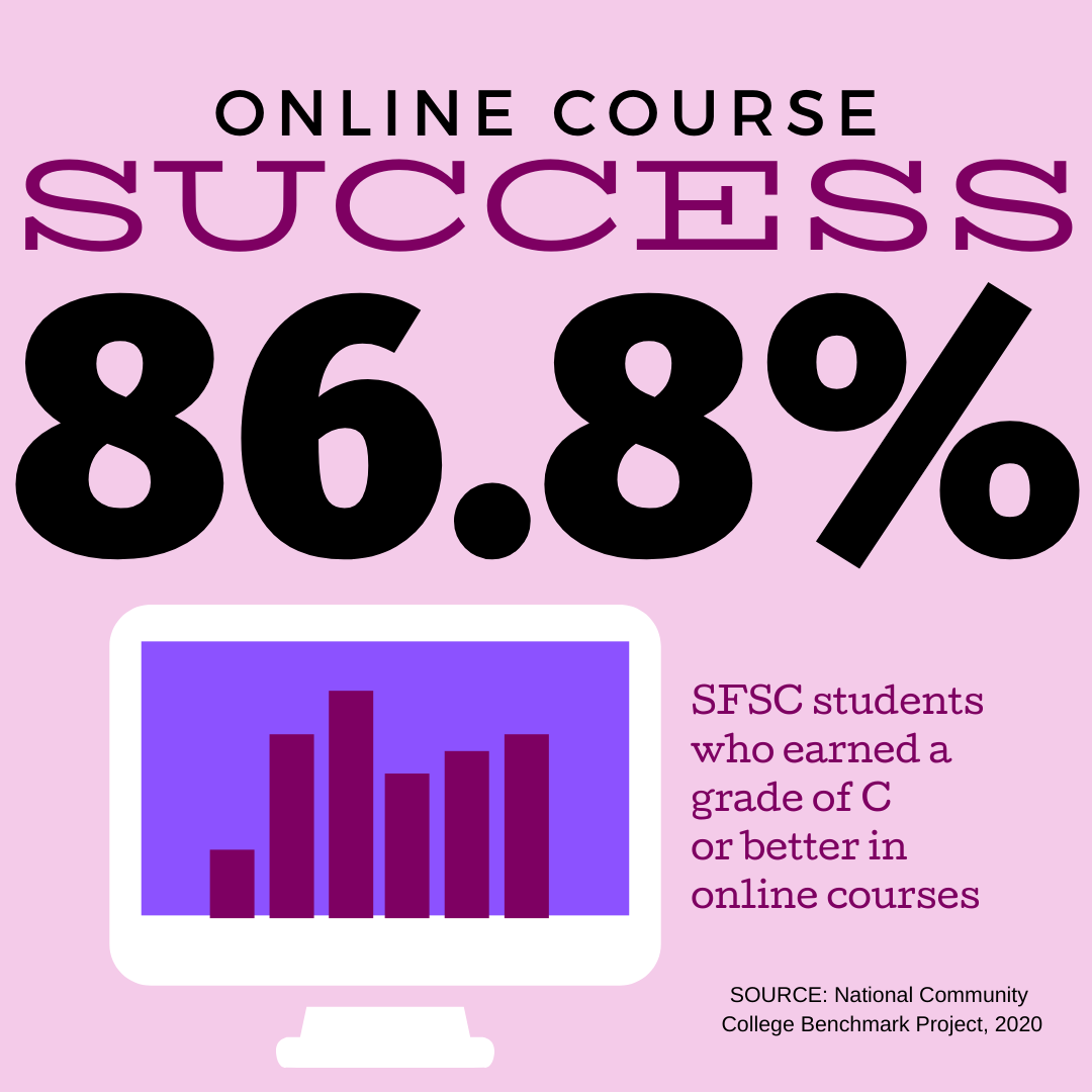 85% of SFSC students who took only courses passed with a grade of C or better