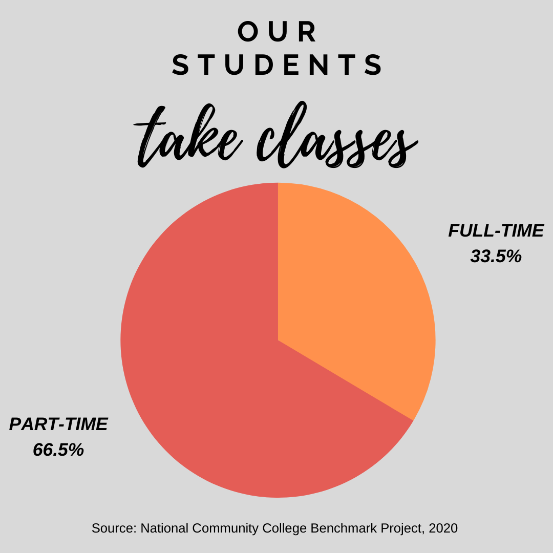 35.5% of students attend full-time; 66.5% attend part-time