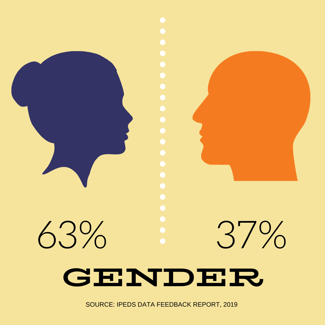 Gender: 63% female; 37% male