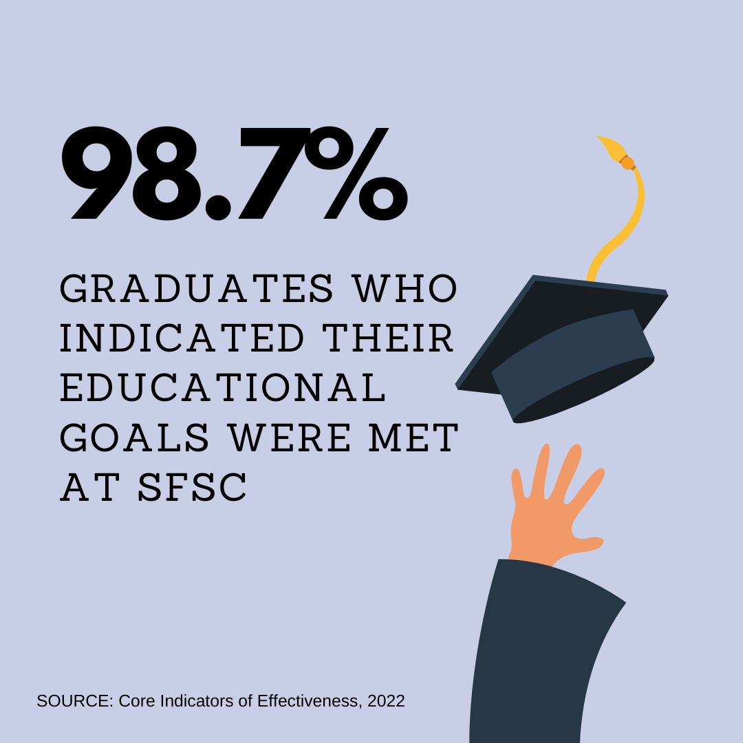 97.3% of graduates indicated that they met their educational goas at SFSC.