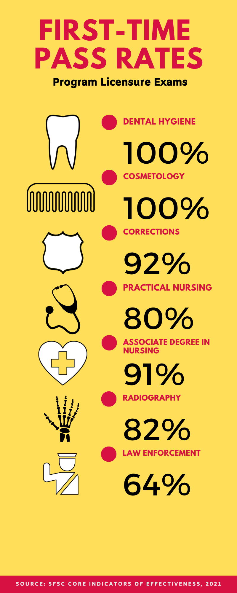 Pass Rates 100% Cosmetology; 100% Corrections; 97% Practical Nursing; 95% Associate Degree in Nursing; 83% Radiography; 78% Law Enforcement