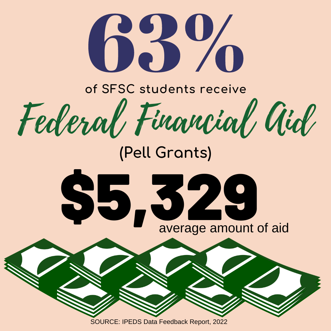 38% of SFSC students receive federal financial aid, amounting to $4,190 per student