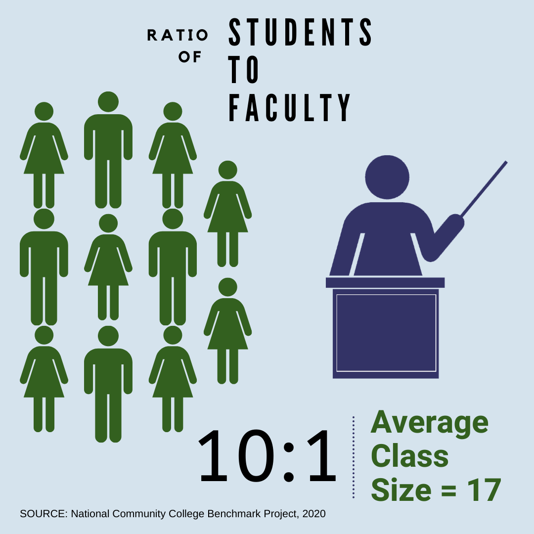 The student to faculty ration is 11:1. Average class size is 17.