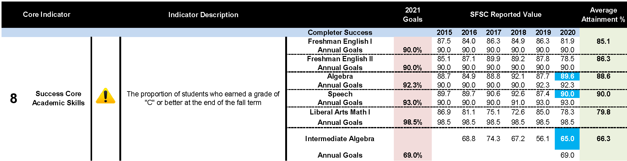 Core Indicator 8