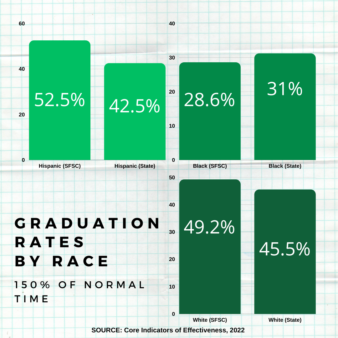 Graduation Rates by Race