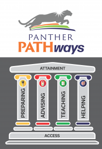 Panther PATHways logo with pathways pillars that say Preparing, Advising, Teaching, and Helping. The bottom floor says Access and the roof says Attainment.