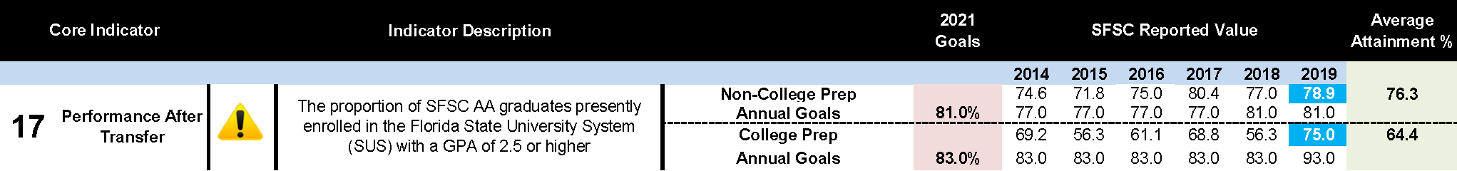 Core Indicator 17