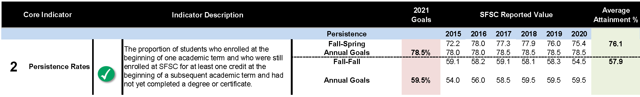 Core Indicator 2