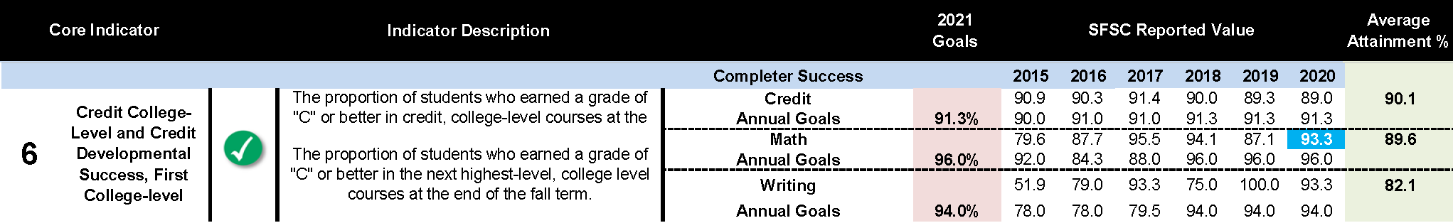 Core Indicator 6