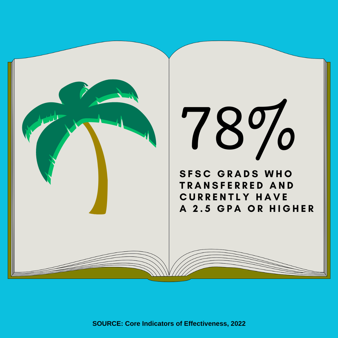 77% of SFSC grads who transferred and currently have a 2.5 GPA or higher