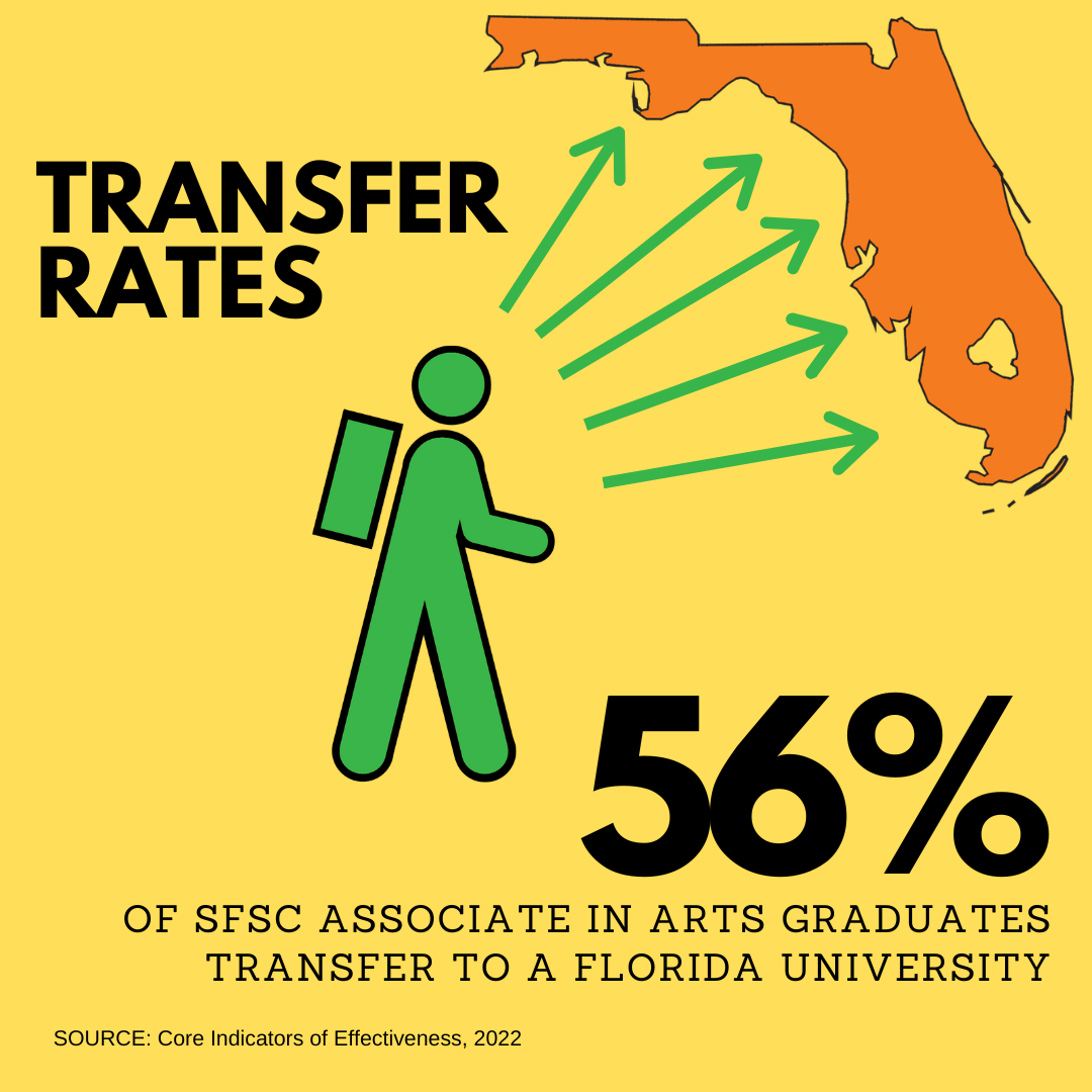 56% of Associate in Arts graduates transfer to a Florida university