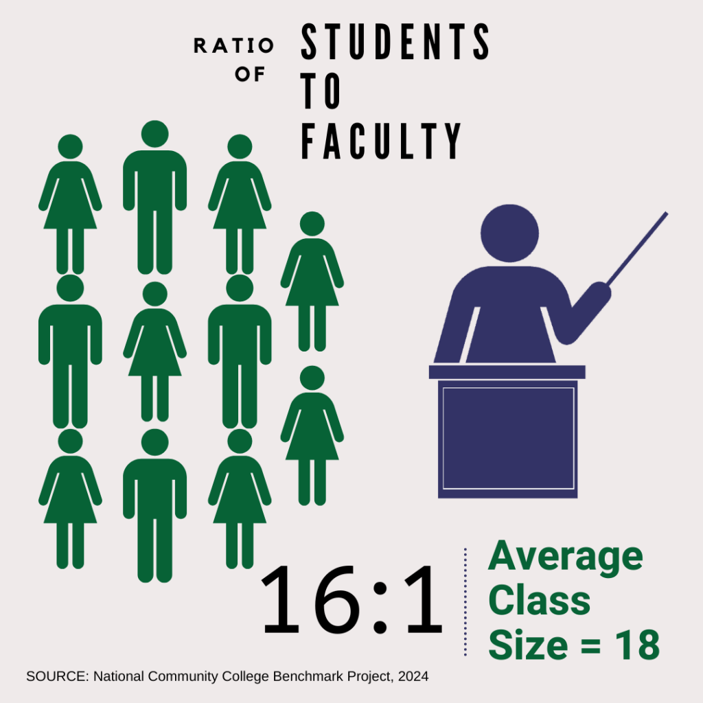 The student to faculty ration is 16:1. Average class size is 18.