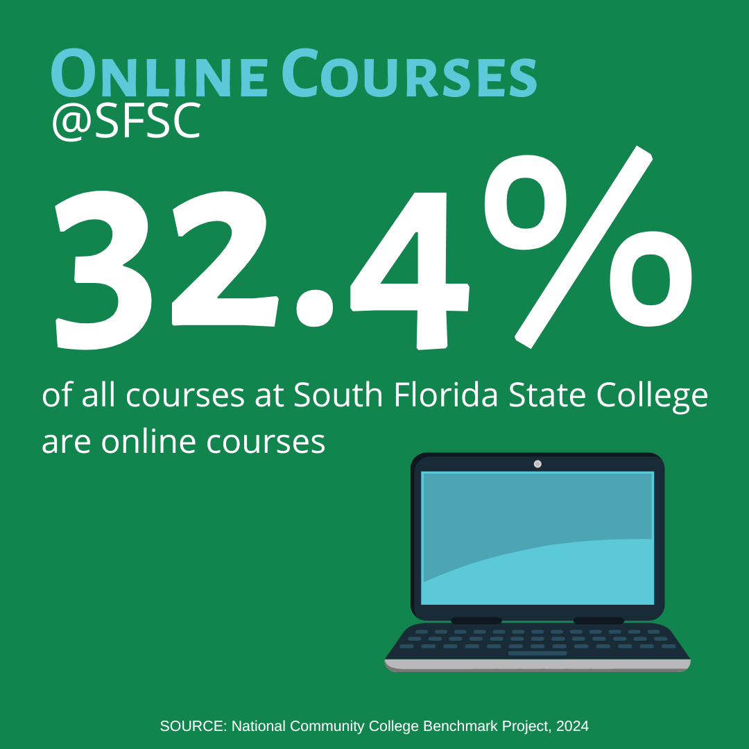 32.4% of total credit sections are in distance learning