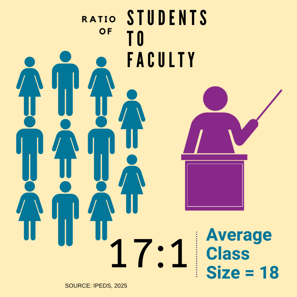 The student to faculty ration is 16:1. Average class size is 18.